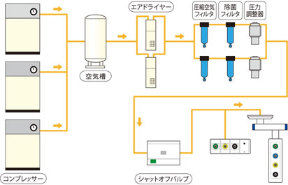 圧縮空気供給設備