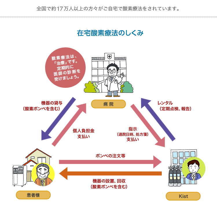 在宅療法の流れ図